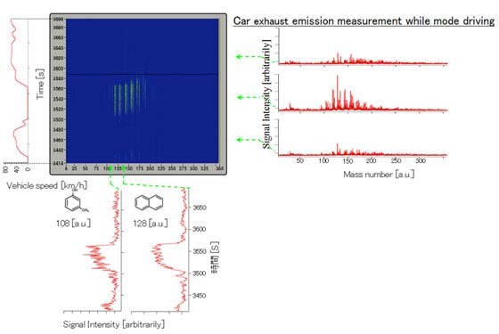 RTM-TOF-MS emission data